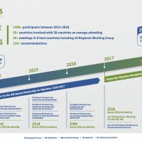 BP timeline 2013-2018